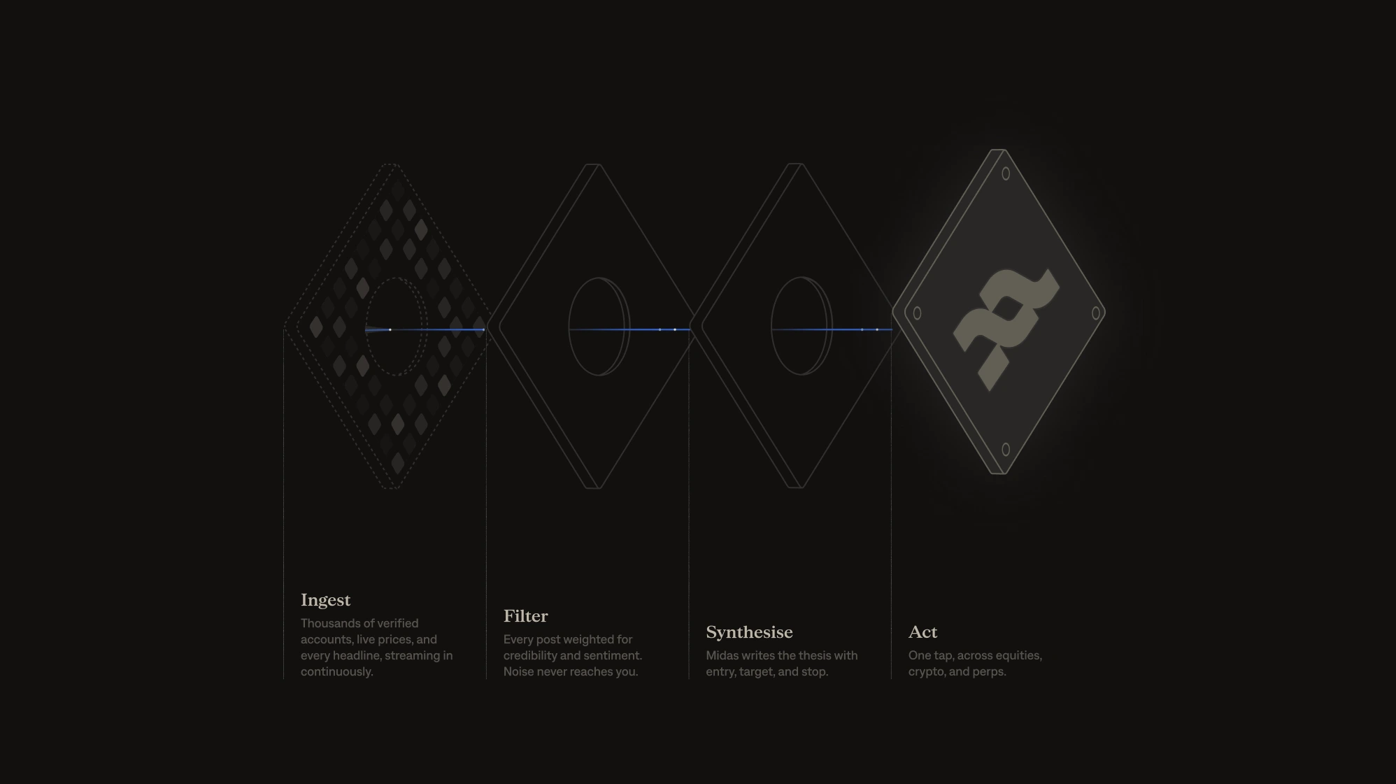 The Midas pipeline: chaos streams in, refined into Ingest, Filter, Synthesise, Act